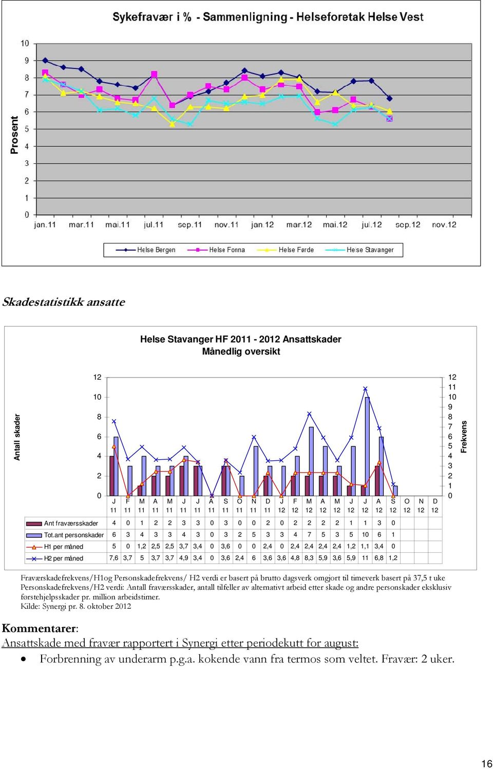 3,6 4,8 8,3 5,9 3,6 5,9 6,8 1,2 O N D J F M A M J J A S O N D 10 9 8 7 6 5 4 3 2 1 0 Frekvens Fraværskadefrekvens/H1og Personskadefrekvens/ H2 verdi er basert på brutto dagsverk omgjort til timeverk