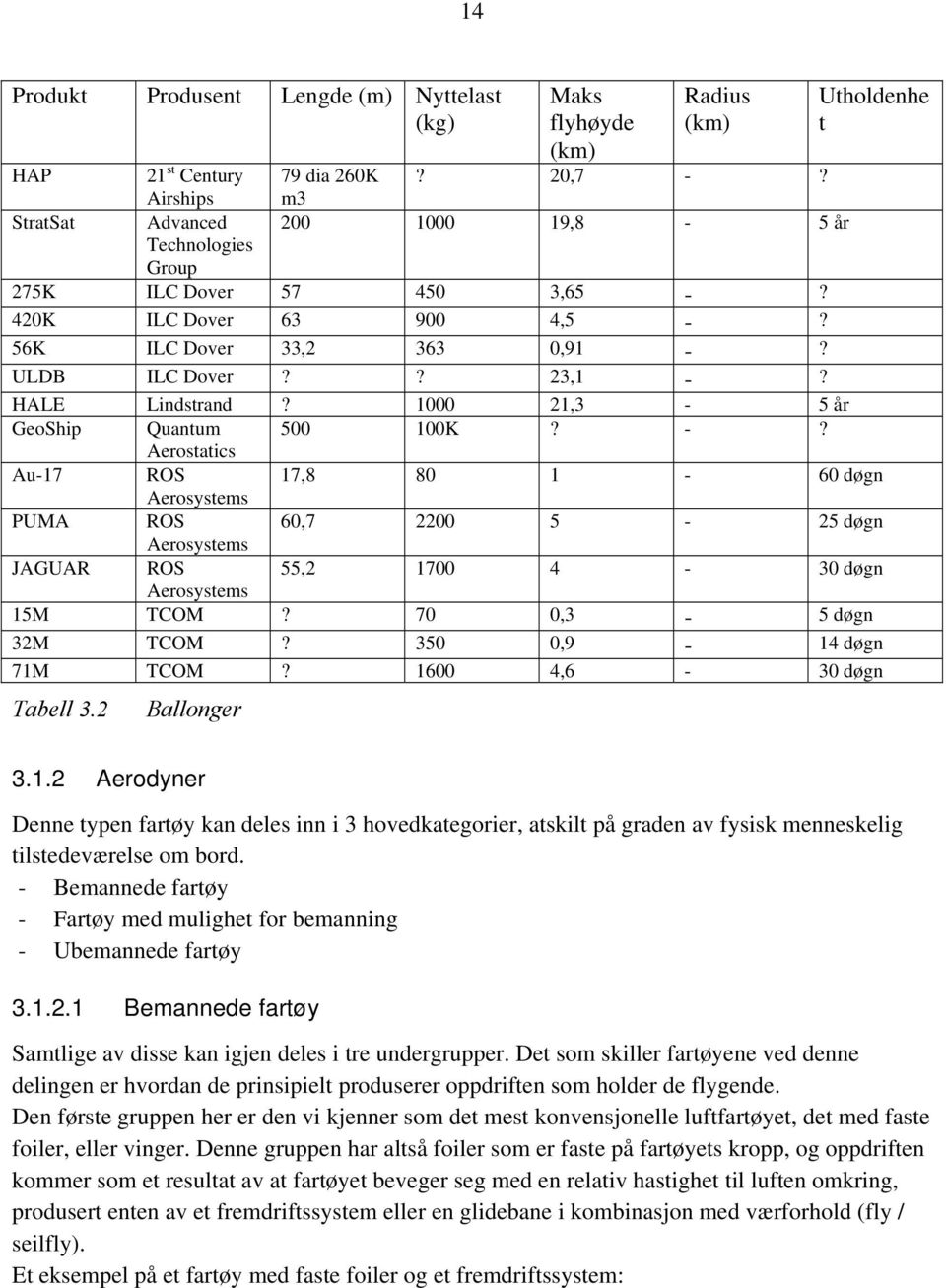 Utholdenhe t HALE Lindstrand? 1000 21,3-5 år GeoShip Quantum 500 100K? -?