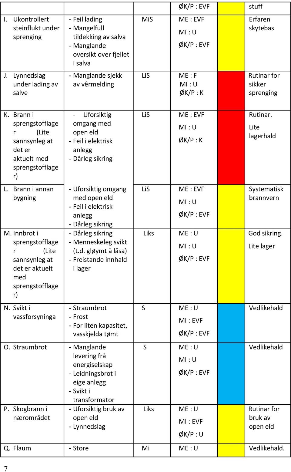 Brann i sprengstofflage r (Lite sannsynleg at det er aktuelt med sprengstofflage r) L. Brann i annan bygning M. Innbrot i sprengstofflage r (Lite sannsynleg at det er aktuelt med sprengstofflage r) N.