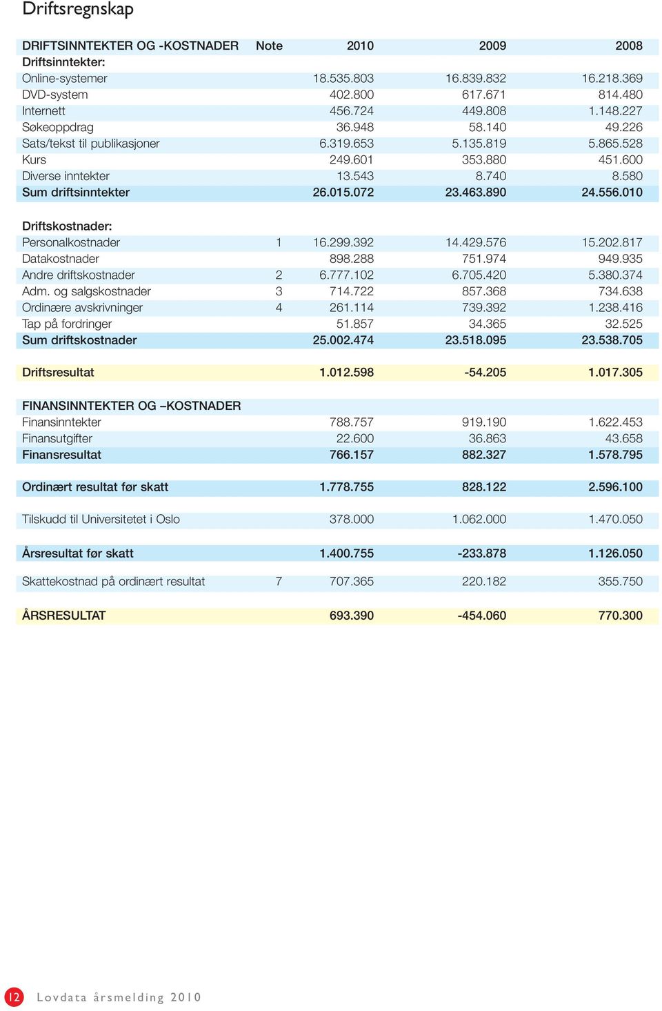 890 24.556.010 Driftskostnader: Personalkostnader 1 16.299.392 14.429.576 15.202.817 Datakostnader 898.288 751.974 949.935 Andre driftskostnader 2 6.777.102 6.705.420 5.380.374 Adm.