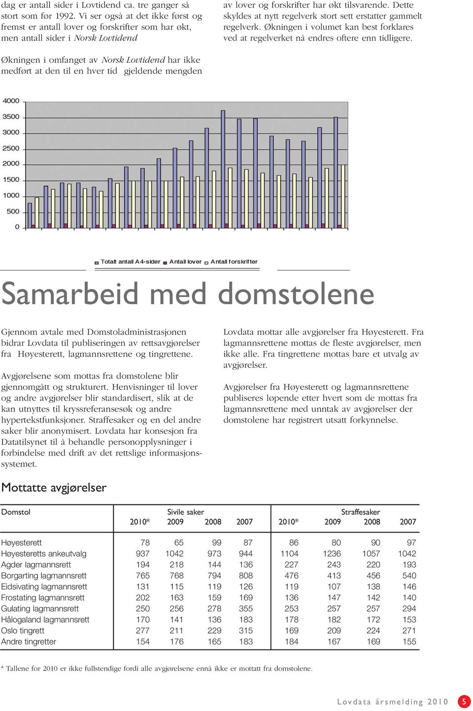 Dette skyldes at nytt regelverk stort sett erstatter gammelt regelverk. Økningen i volumet kan best forklares ved at regelverket nå endres oftere enn tidligere.