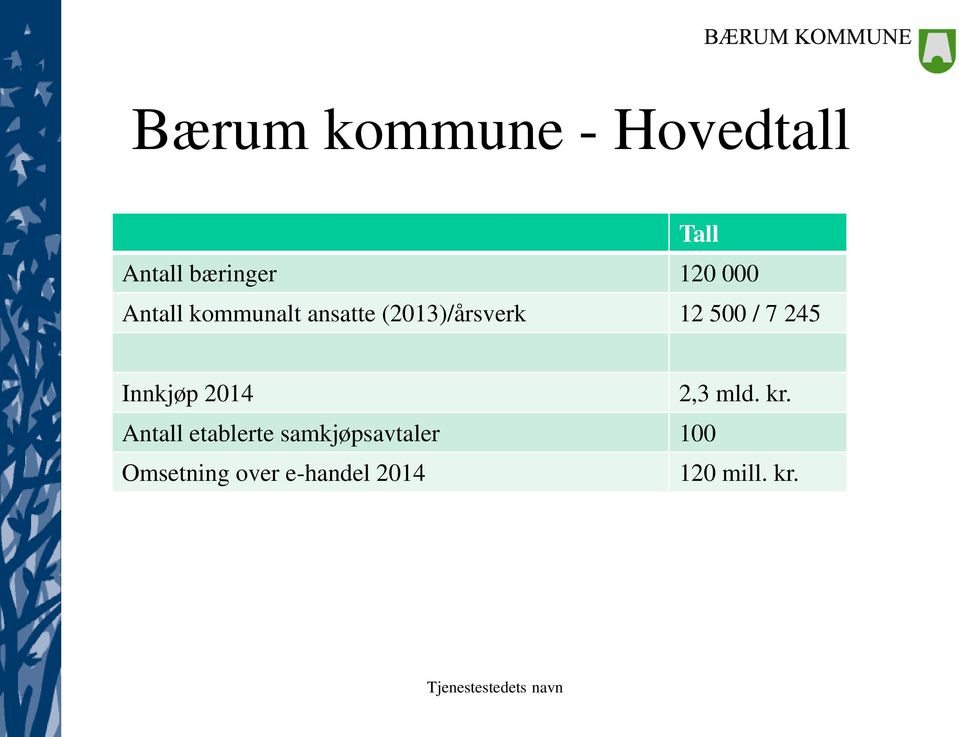 7 245 Innkjøp 2014 2,3 mld. kr.