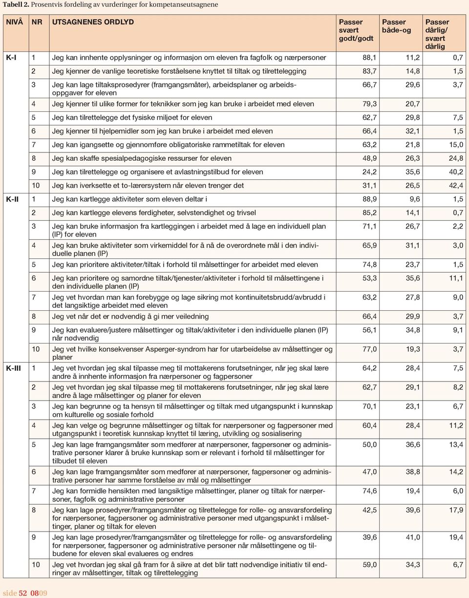 informasjon om eleven fra fagfolk og nærpersoner 88,1 11,2 0,7 2 Jeg kjenner de vanlige teoretiske forståelsene knyttet til tiltak og tilrettelegging 83,7 14,8 1,5 3 Jeg kan lage tiltaksprosedyrer