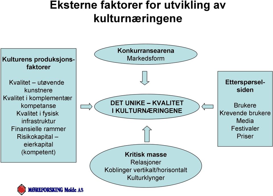 Konkurransearena Markedsform DET UNIKE KVALITET I KULTURNÆRINGENE Kritisk masse Relasjoner Koblinger