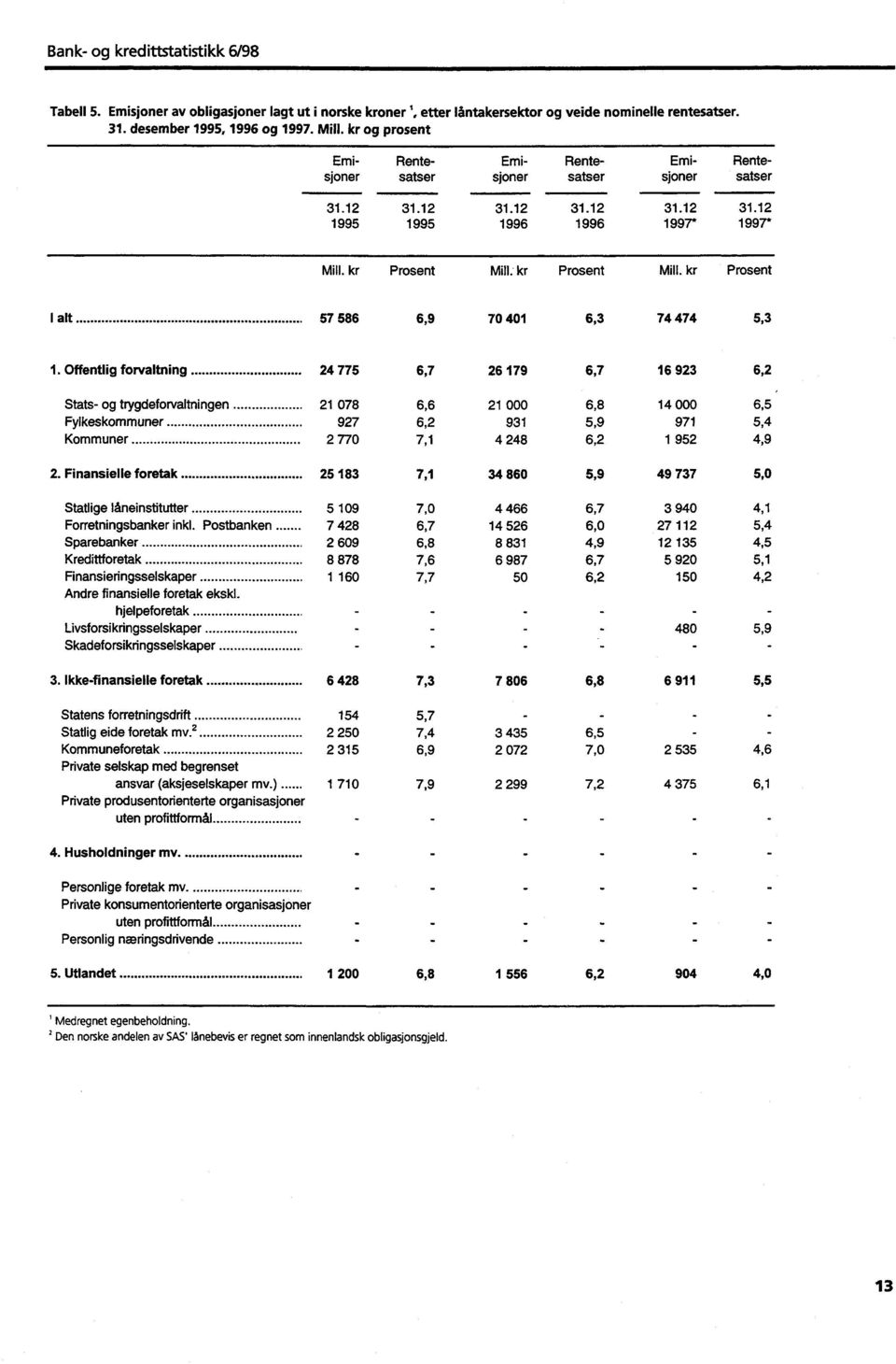 kr Prosent Mill. kr Prosent I alt 57 586 6,9 70 401 6,3 74 474 5,3 1.