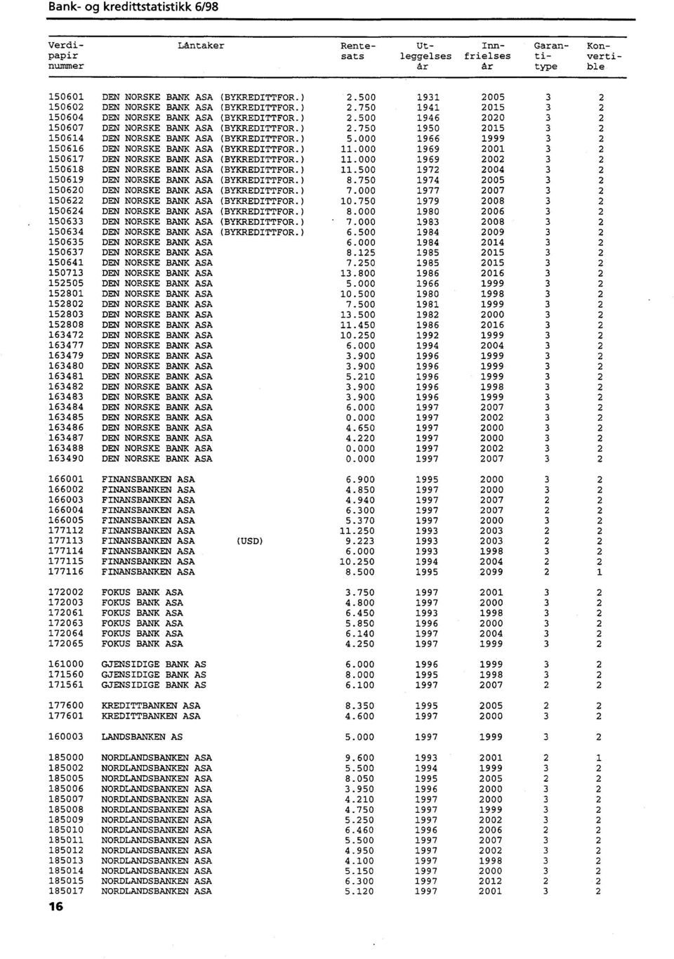 000 1969 2001 3 2 150617 DEN NORSKE BANK ASA (BYKREDITTFOR.) 11.000 1969 2002 3 2 150618 DEN NORSKE BANK ASA (BYKREDITTFOR.) 11.500 1972 2004 3 2 150619 DEN NORSKE BANK ASA (BYKREDITTFOR.) 8.