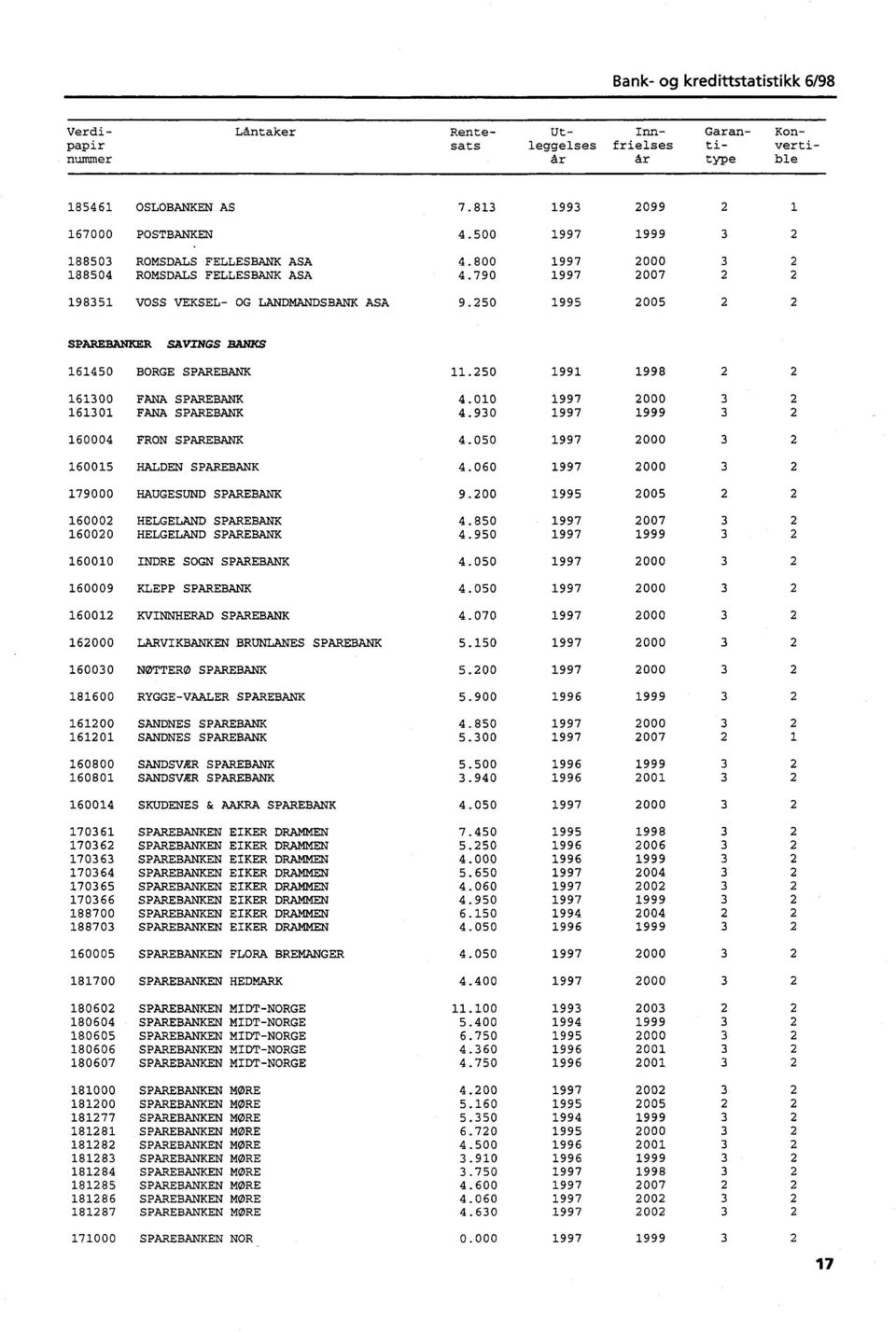 250 1991 1998 2 2 161300 FANA SPAREBANK 4.010 1997 2000 3 2 161301 FANA SPAREBANK 4.930 1997 1999 3 2 160004 FRON SPAREBANK 4.050 1997 2000 3 2 160015 HALDEN SPAREBANK 4.