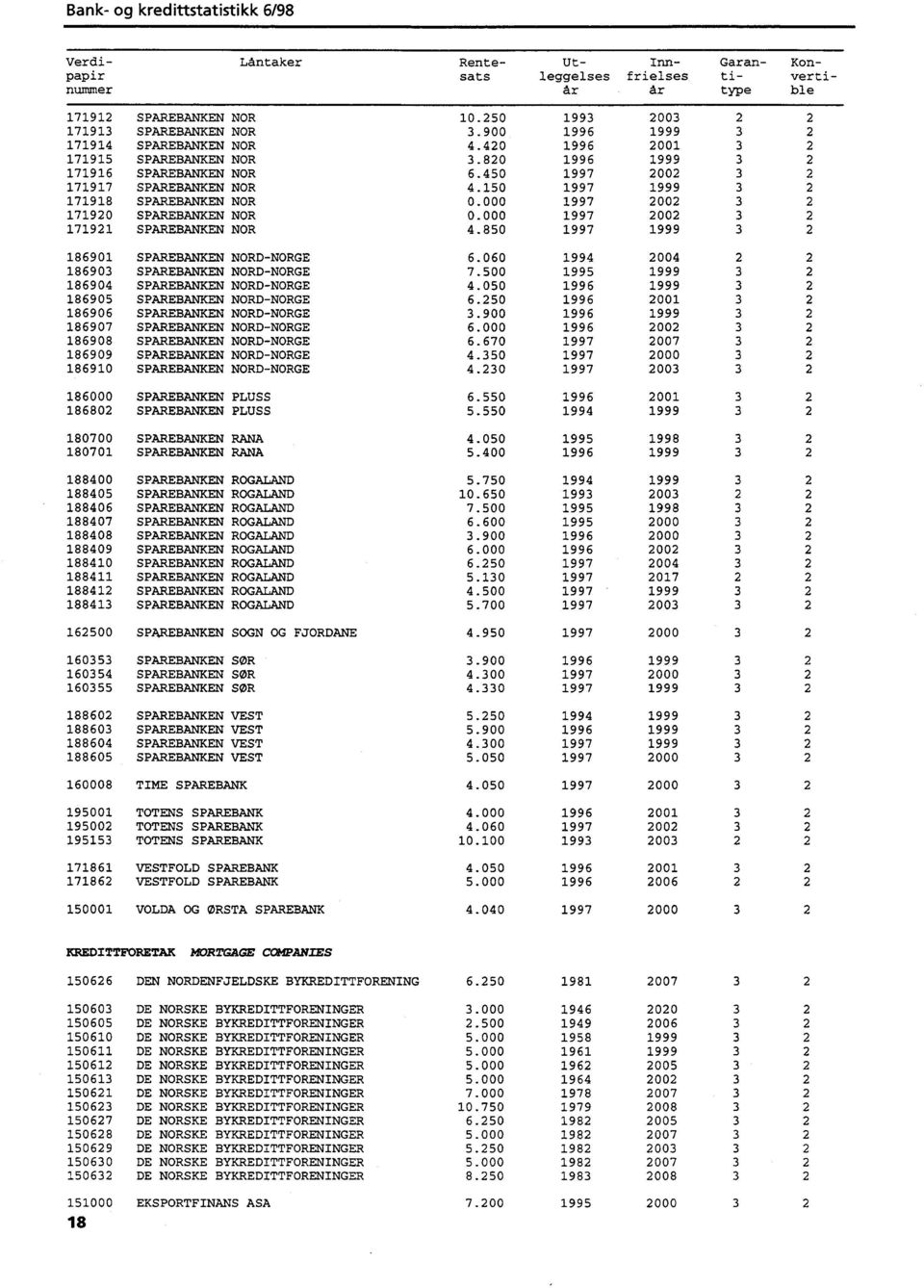 000 1997 2002 3 2 171920 SPAREBANKEN NOR 0.000 1997 2002 3 2 171921 SPAREBANKEN NOR 4.850 1997 1999 3 2 186901 SPAREBANKEN NORD-NORGE 6.060 1994 2004 2 2 186903SPAREBANKEN NORD-NORGE 7.