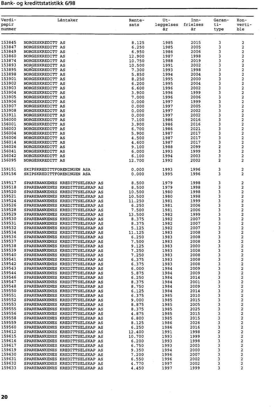 300 1993 1998 3 2 153898 NORGESKREDITT AS 5.850 1994 2004 3 2 153901 NORGESKREDITT AS 8.250 1995 2000 3 2 153902 NORGESKREDITT AS 6.200 1995 2004 3 2 153903 NORGESKREDITT AS 6.