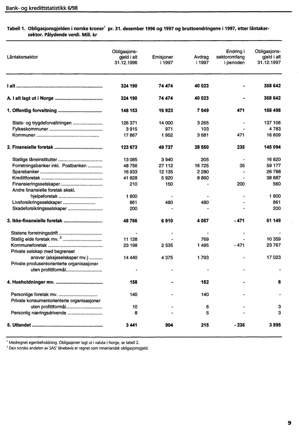 I alt lagt ut i Norge 324 190 74 474 40 023-358 642 1.