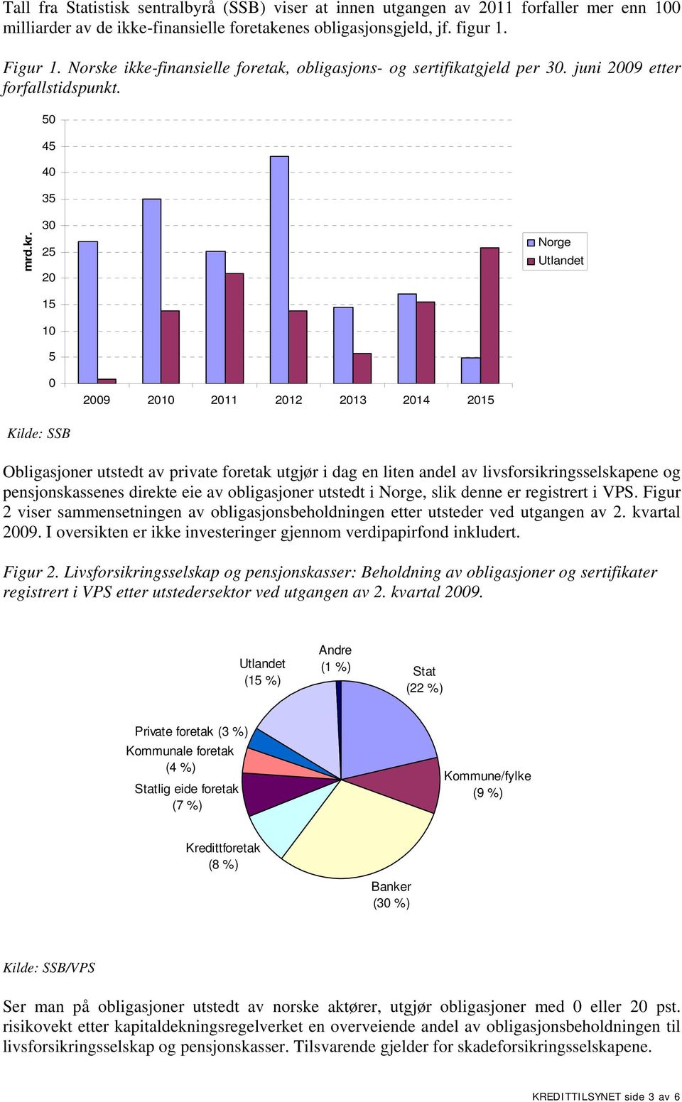 30 25 20 15 10 5 Norge Utlandet 0 2009 2010 2011 2012 2013 2014 2015 Kilde: SSB Obligasjoner utstedt av private foretak utgjør i dag en liten andel av livsforsikringsselskapene og pensjonskassenes