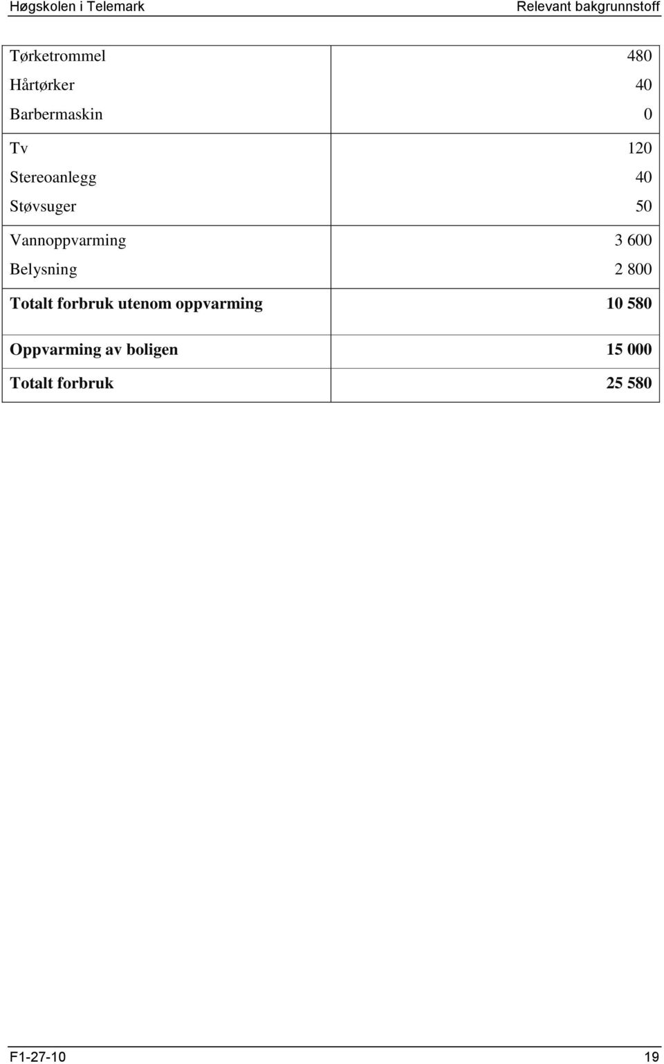 120 40 50 3 600 2 800 Totalt forbruk utenom oppvarming 10