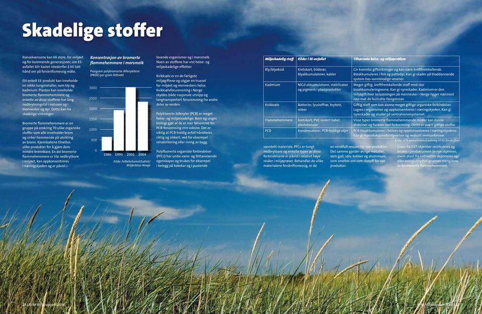 Plasten kan inneholde bromerte flammehemmere og enkelte av disse stoffene har lang nedbrytningstid i naturen og i mennesker og dyr. Dette kan ha skadelige virkninger.