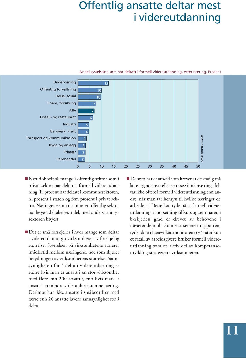 7 6 5 4 4 3 3 3 0 5 10 15 20 25 30 35 40 45 50 Antall spurte= 12200 Nær dobbelt så mange i offentlig sektor som i privat sektor har deltatt i formell videreutdanning.