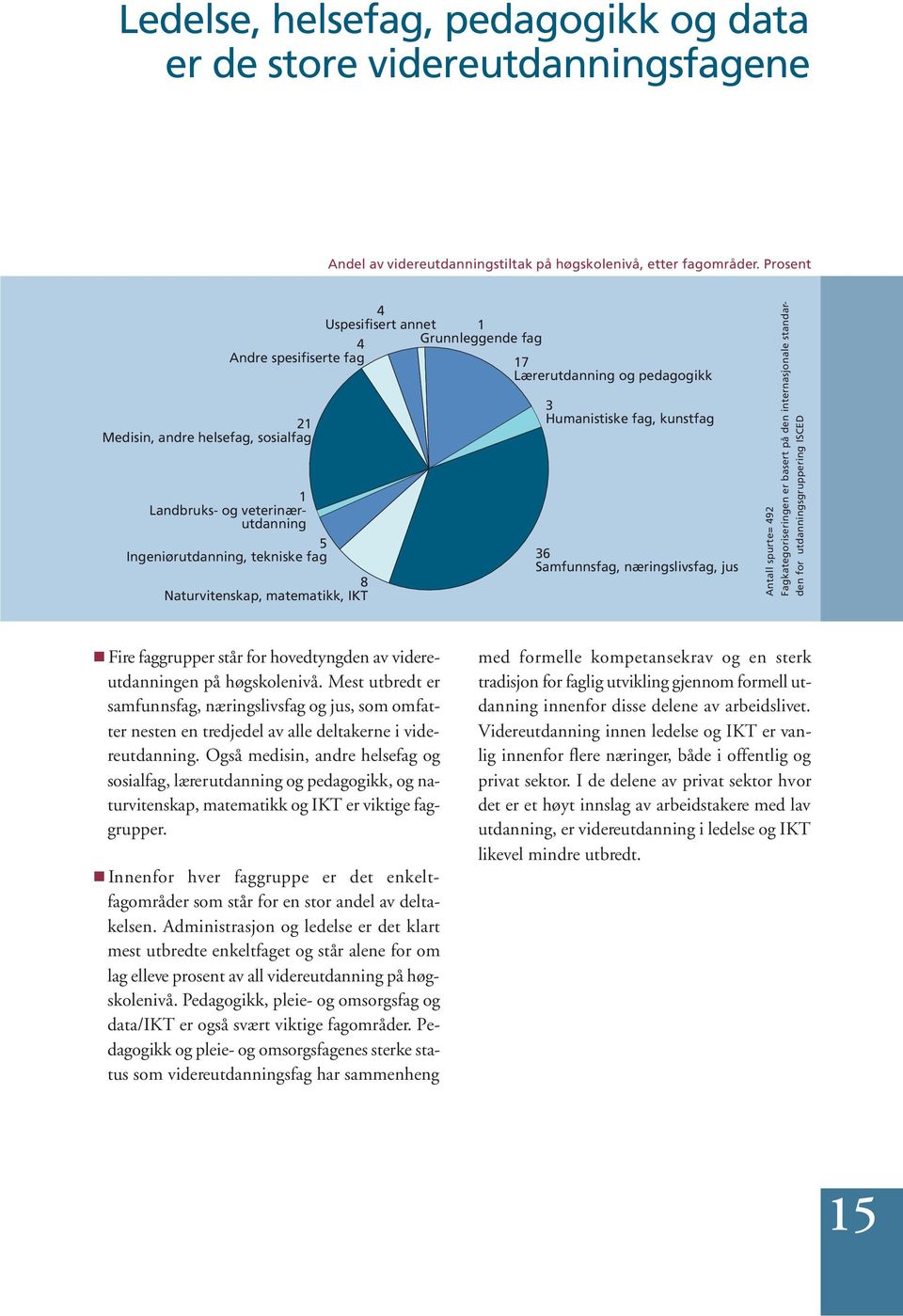 tekniske fag 8 Naturvitenskap, matematikk, IKT 3 Humanistiske fag, kunstfag 36 Samfunnsfag, næringslivsfag, jus Antall spurte= 492 Fagkategoriseringen er basert på den internasjonale standarden for