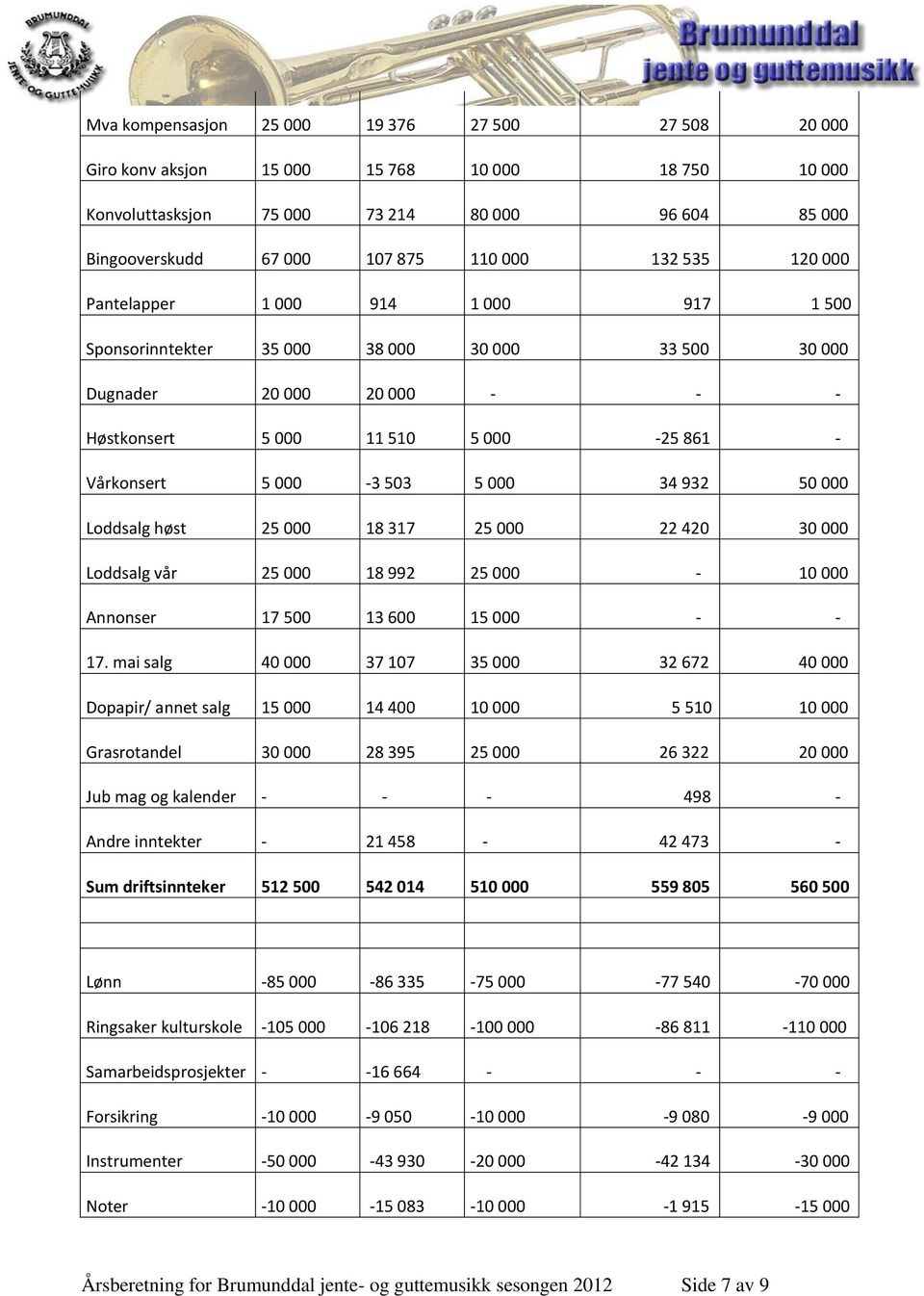 34 932 50 000 Loddsalg høst 25 000 18 317 25 000 22 420 30 000 Loddsalg vår 25 000 18 992 25 000-10 000 Annonser 17 500 13 600 15 000 - - 17.