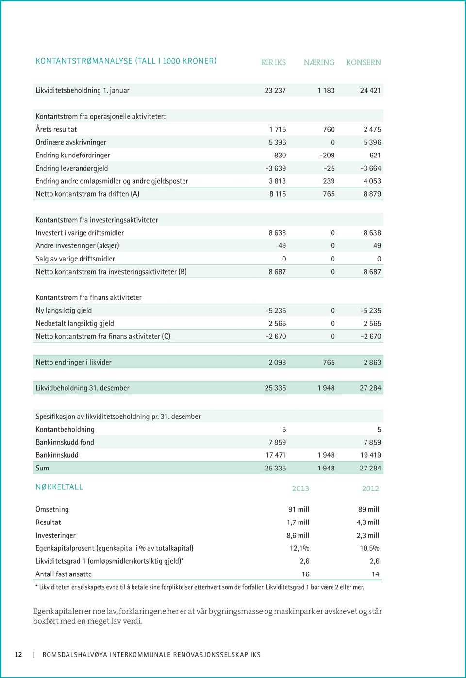 -3 639-25 -3 664 Endring andre omløpsmidler og andre gjeldsposter 3 813 239 4 053 Netto kontantstrøm fra driften (A) 8 115 765 8 879 Kontantstrøm fra investeringsaktiviteter Investert i varige