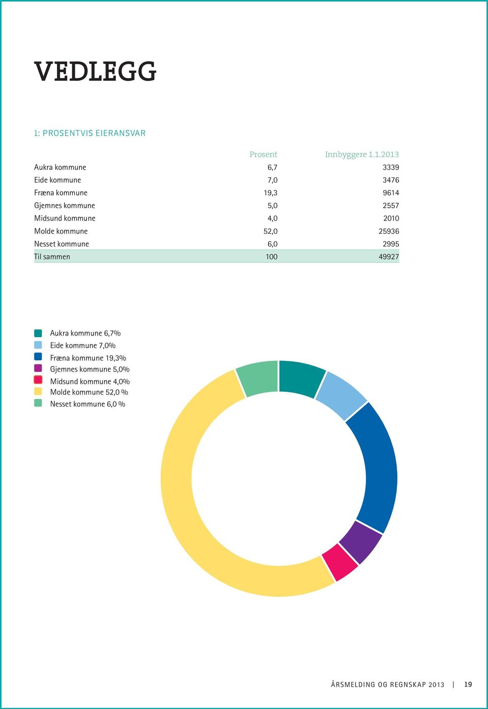 1.2013 Aukra kommune 6,7 3339 Eide kommune 7,0 3476 Fræna kommune 19,3 9614 Gjemnes kommune 5,0 2557