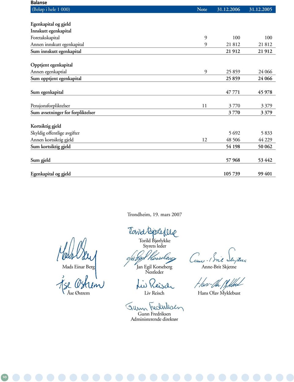 2005 Egenkapital og gjeld Innskutt egenkapital Foretakskapital 9 100 100 Annen innskutt egenkapital 9 21 812 21 812 Sum innskutt egenkapital 21 912 21 912 Opptjent egenkapital Annen egenkaptial 9 25