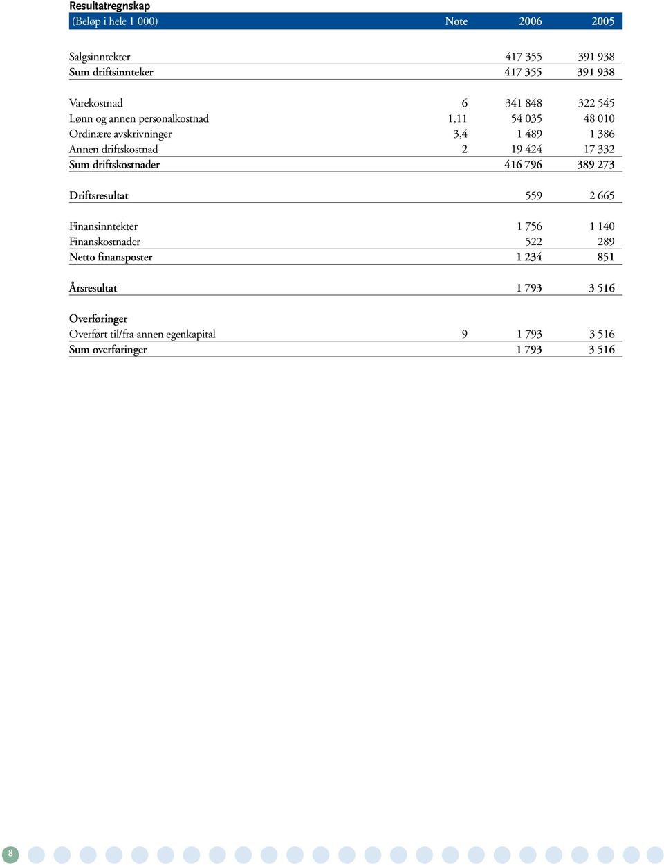 17 332 Sum driftskostnader 416 796 389 273 Driftsresultat 559 2 665 Finansinntekter 1 756 1 140 Finanskostnader 522 289 Netto