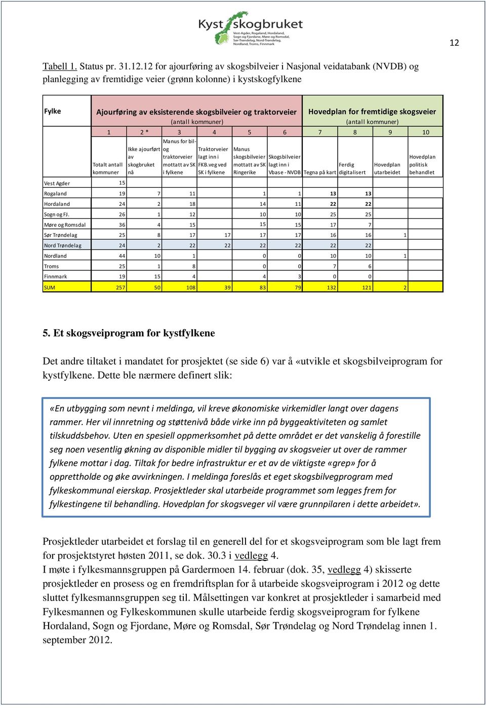 Traktorveier lagt inn i FKB.