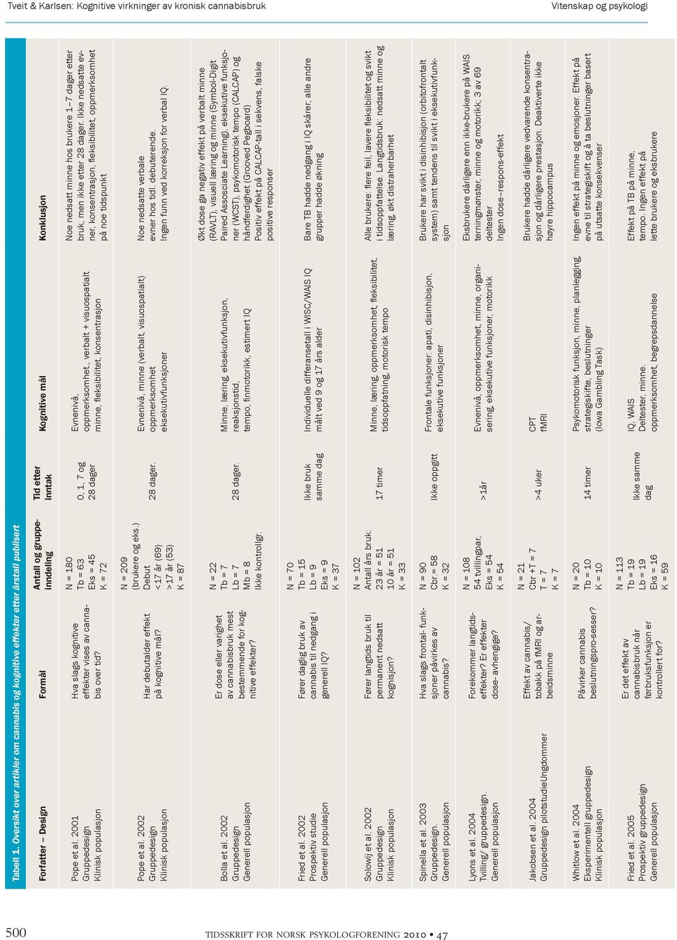 2001 Hva slags kog ni ti ve ef fek ter vi ses av can nabis over tid? N = 180 Tb = 63 Eks = 45 K = 72 Pope et al. 2002 Har de but al der ef fekt på kog ni ti ve mål? N = 209 (bru ke re og eks.