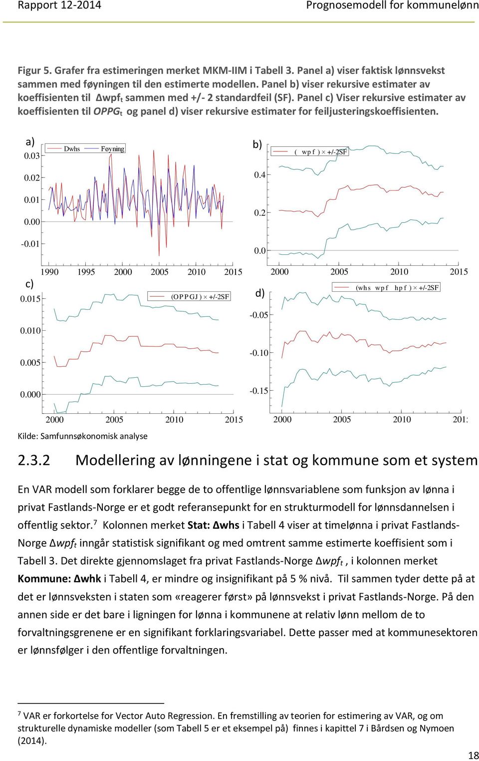 Panel c) Viser rekursive estimater av koeffisienten til OPPG t og panel d) viser rekursive estimater for feiljusteringskoeffisienten. a) b) 0.03 Dwhs Føyning b(dwp f ) +/-2SF 0.02 0.01 0.00-0.