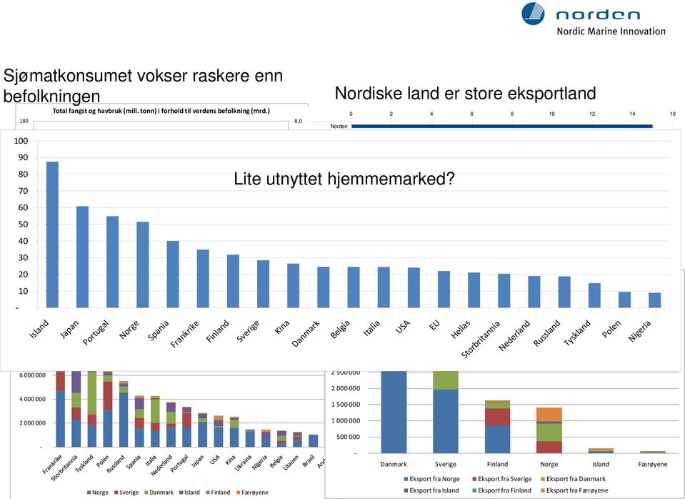 Vietnam 70 4,0 Chile 80 60 Kanada 3,0 60 Nederland 50 2,0 Spania 40 Island 40 20 1,0 Sverige 30 Færøyene 0 - Finland 1950 1955 1960 1965 1970 1975 1980 1985 1990 1995 2000 2005 12 000 000-90 20 10 10