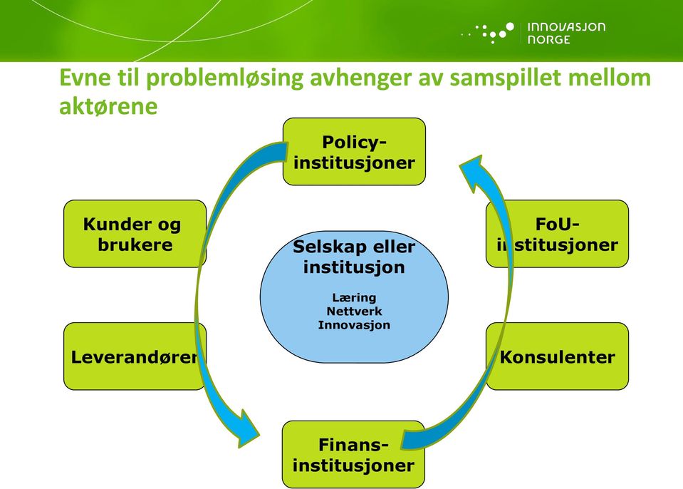 Leverandører Selskap eller institusjon Læring