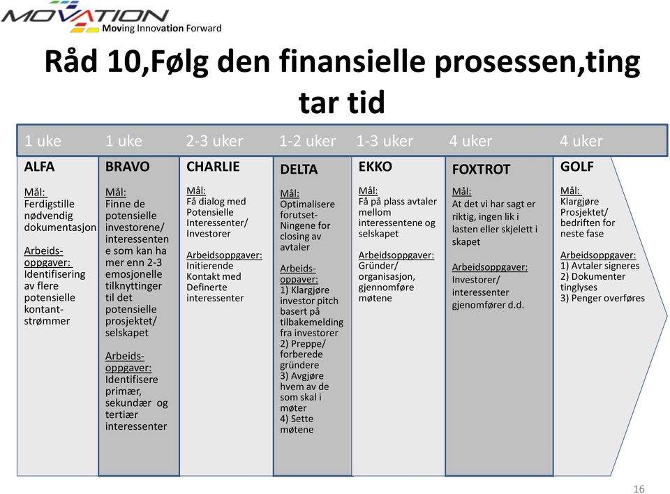 Arbeidsoppgaver: Identifisere primær, sekundær og tertiær interessenter CHARLIE Mål: Få dialog med Potensielle Interessenter/ Investorer Arbeidsoppgaver: Initierende Kontakt med Definerte