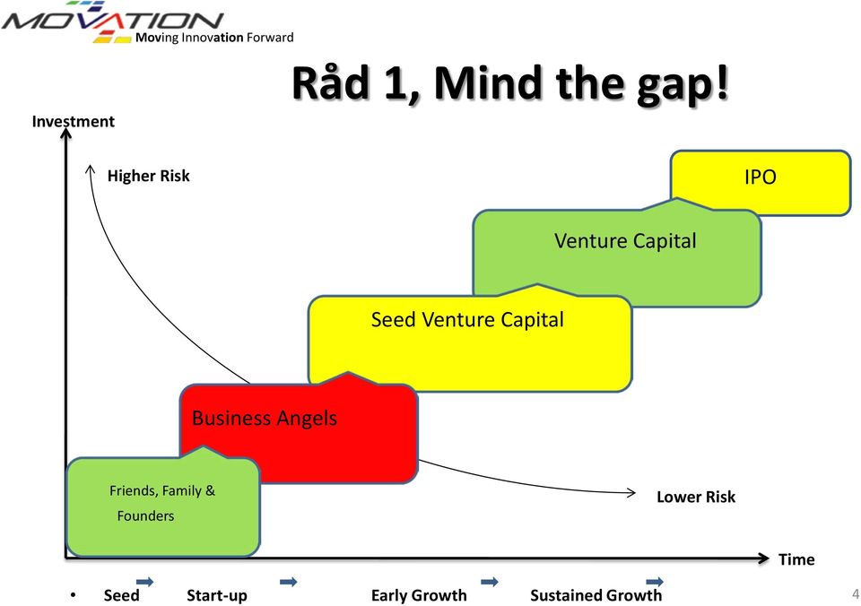 Capital Venture Capital Business Angels Business Angels Friends,