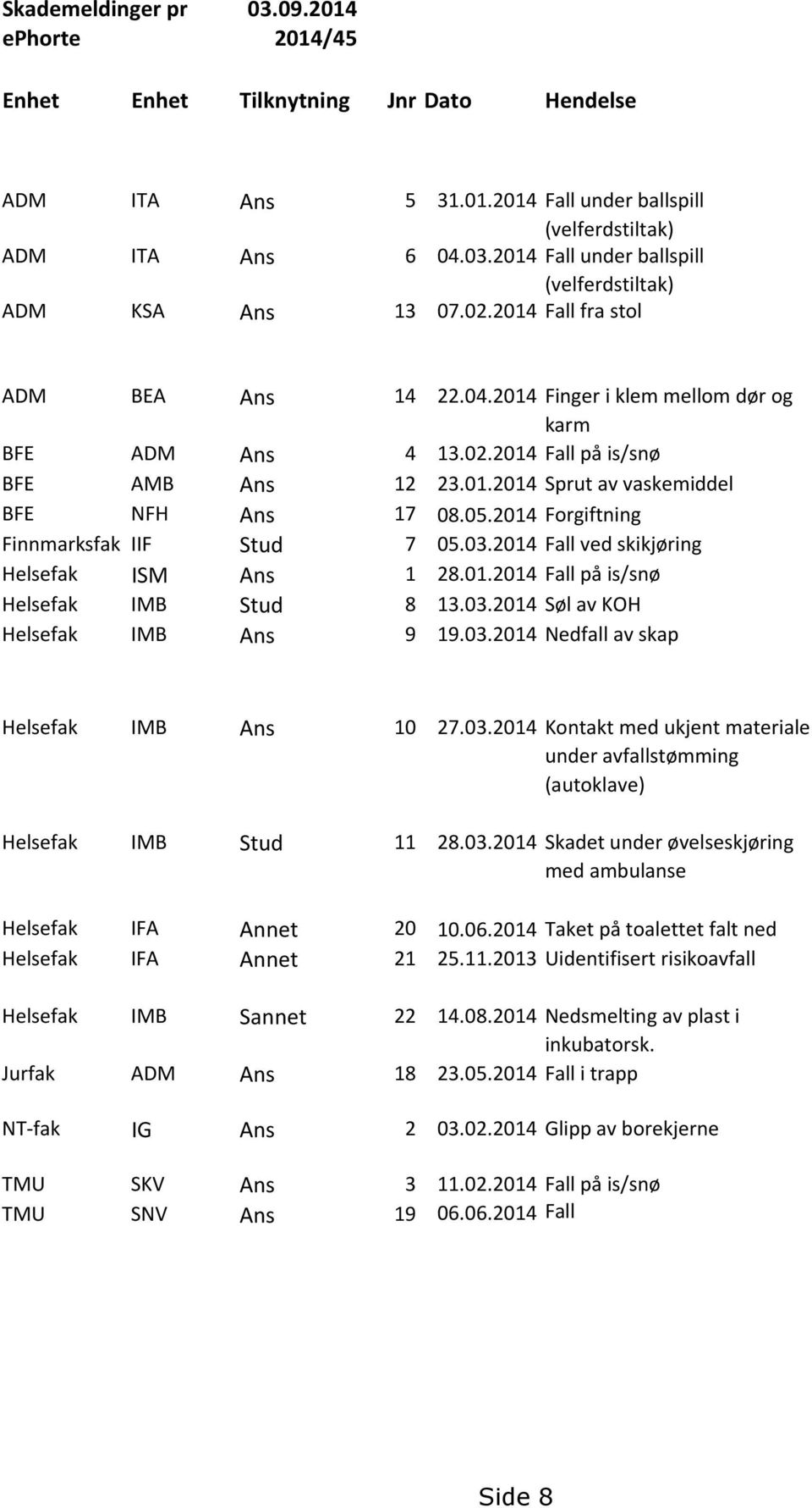 2014 Forgiftning Finnmarksfak IIF Stud 7 05.03.2014 Fall ved skikjøring Helsefak ISM Ans 1 28.01.2014 Fall på is/snø Helsefak IMB Stud 8 13.03.2014 Søl av KOH Helsefak IMB Ans 9 19.03.2014 Nedfall av skap Helsefak IMB Ans 10 27.