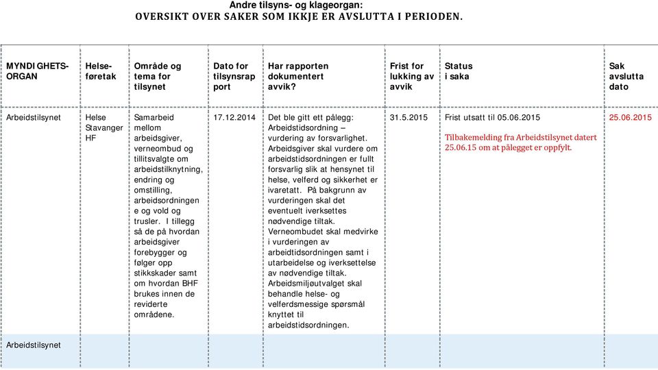 og vold og trusler. I tillegg så de på hvordan arbeidsgiver forebygger og følger opp stikkskader samt om hvordan B brukes innen de reviderte områdene. 17.12.