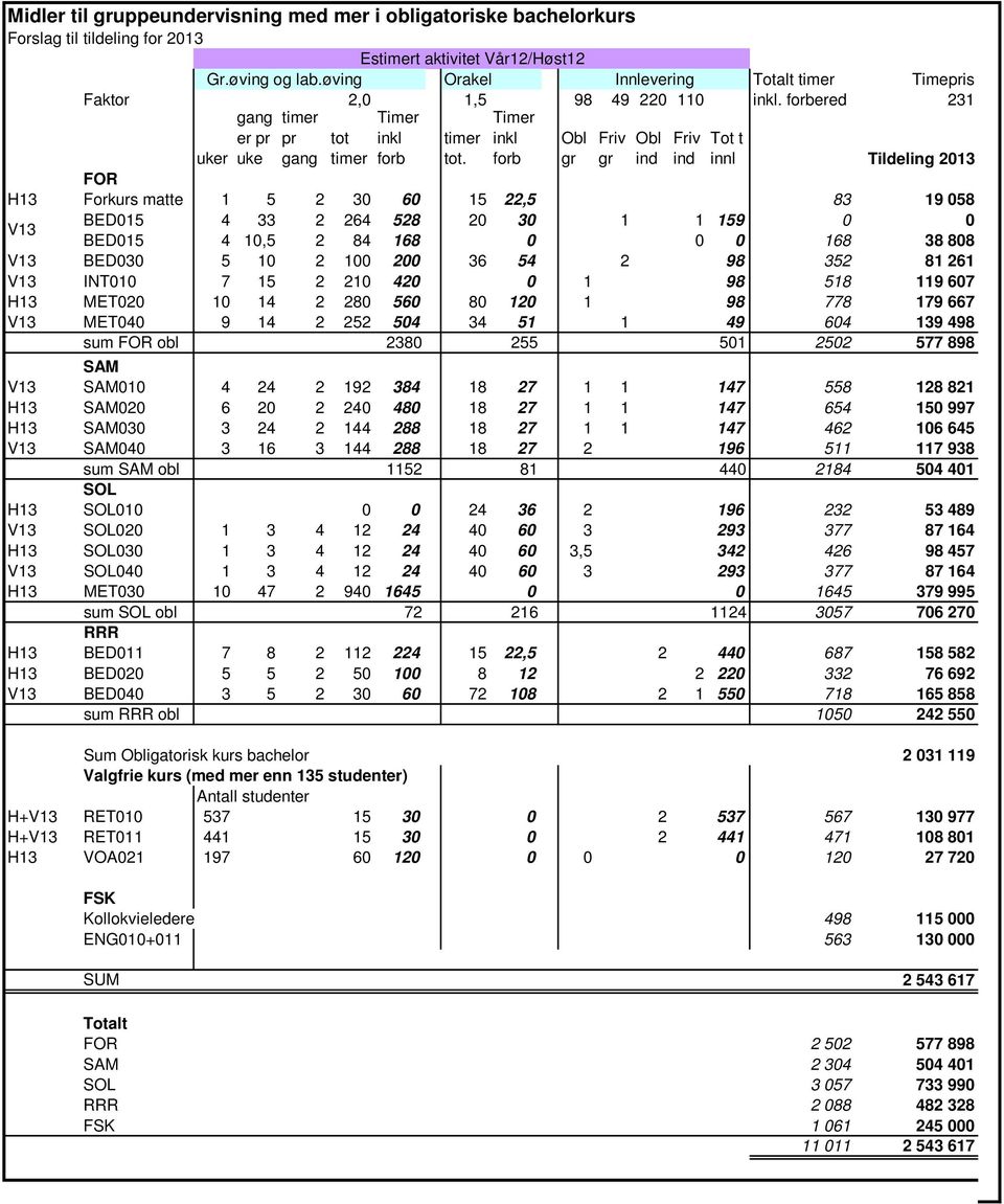 forb gr gr ind ind innl Tildeling 2013 FOR H13 Forkurs matte 1 5 2 30 60 15 22,5 83 19 058 V13 BED015 4 33 2 264 528 20 30 1 1 159 0 0 BED015 4 10,5 2 84 168 0 0 0 168 38 808 V13 BED030 5 10 2 100