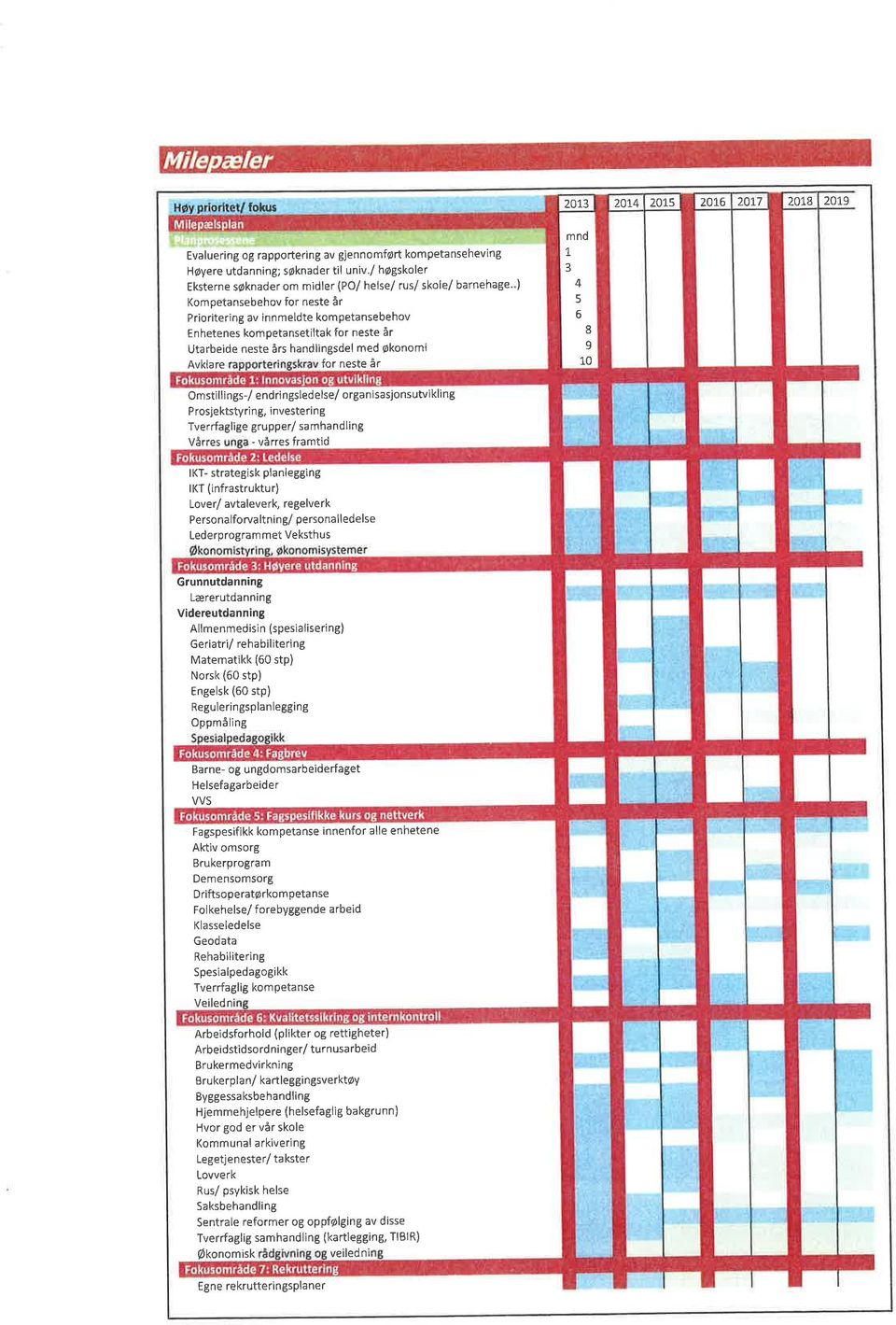 handlingsdel med økonomi Avklare for neste år L 3 4 5 6 8 9 10 Omstitlings-/ endringsledelse/ organìsasjonsutvìkling P rosjektstyrin g, investerin g Tverrfaglige grupper/ samhandling Vårres - vårres