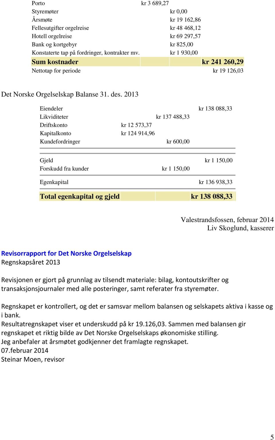 2013 Eiendeler kr 138 088,33 Likviditeter kr 137 488,33 Driftskonto kr 12 573,37 Kapitalkonto kr 124 914,96 Kundefordringer kr 600,00 Gjeld kr 1 150,00 Forskudd fra kunder kr 1 150,00 Egenkapital kr