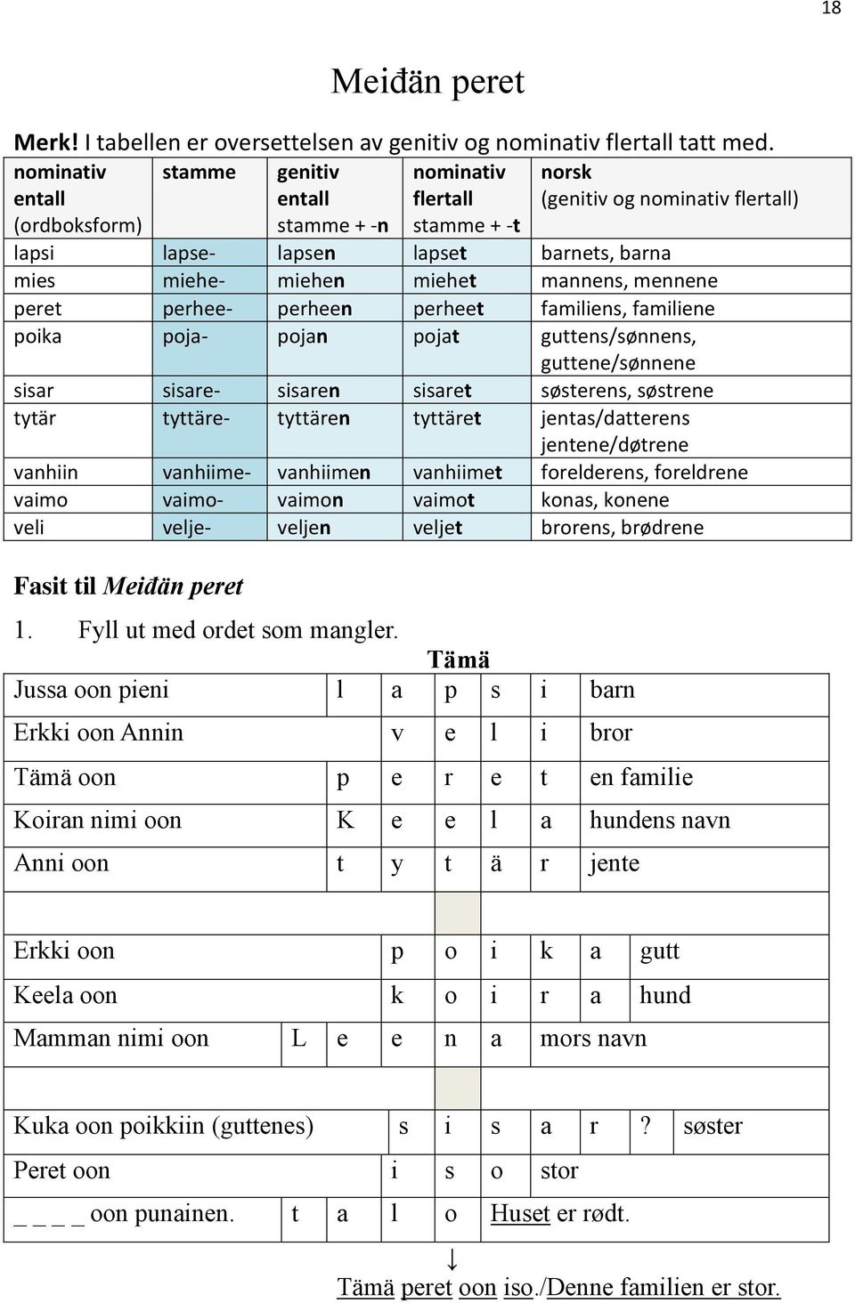 miehet mannens, mennene peret perhee- perheen perheet familiens, familiene poika poja- pojan pojat guttens/sønnens, guttene/sønnene sisar sisare- sisaren sisaret søsterens, søstrene tytär tyttäre-