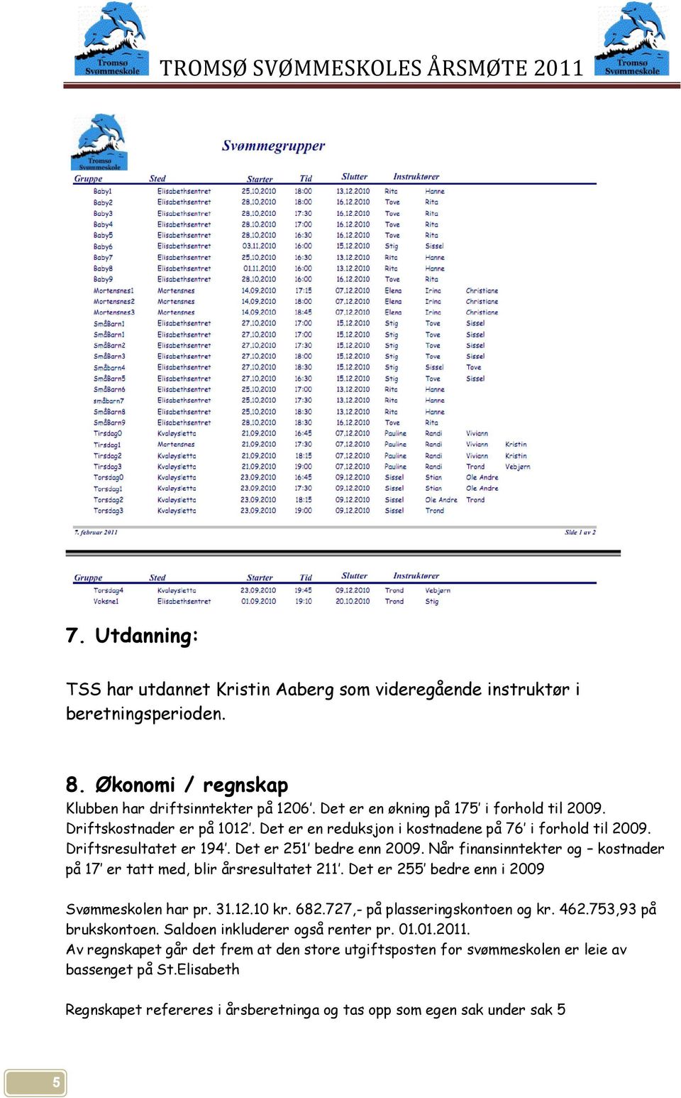 Når finansinntekter og kostnader på 17 er tatt med, blir årsresultatet 211. Det er 255 bedre enn i 2009 Svømmeskolen har pr. 31.12.10 kr. 682.727,- på plasseringskontoen og kr. 462.