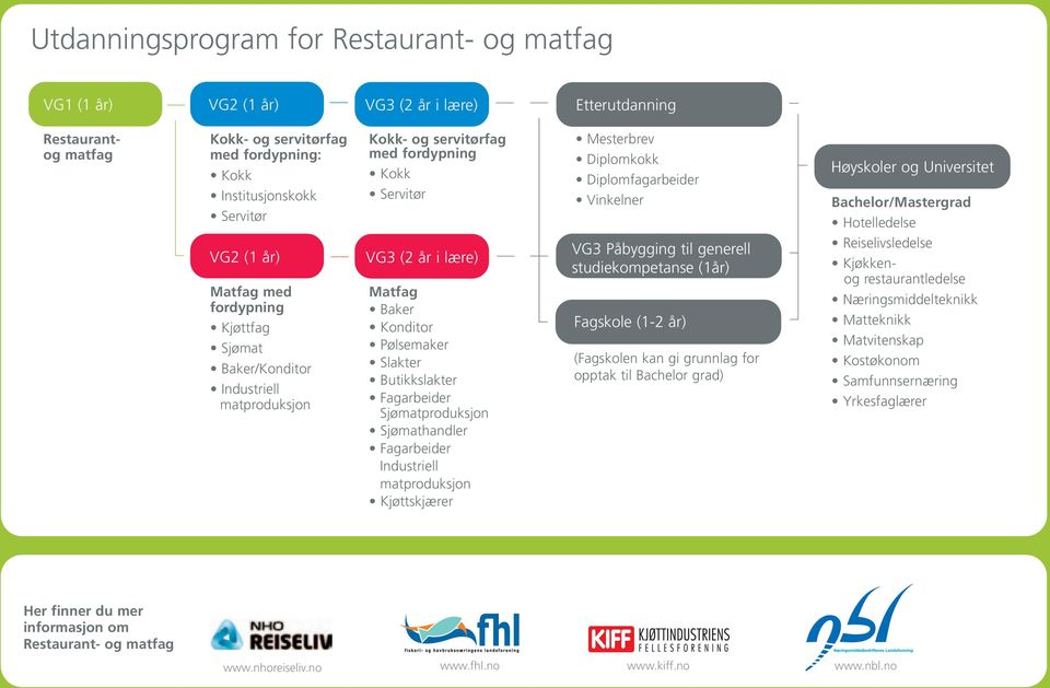 Baker/Konditor Industriell matproduksjon VG3 (2 år i lære) Matfag Baker Konditor Pølsemaker Slakter Butikkslakter Fagarbeider Sjømatproduksjon Sjømathandler Fagarbeider Industriell matproduksjon