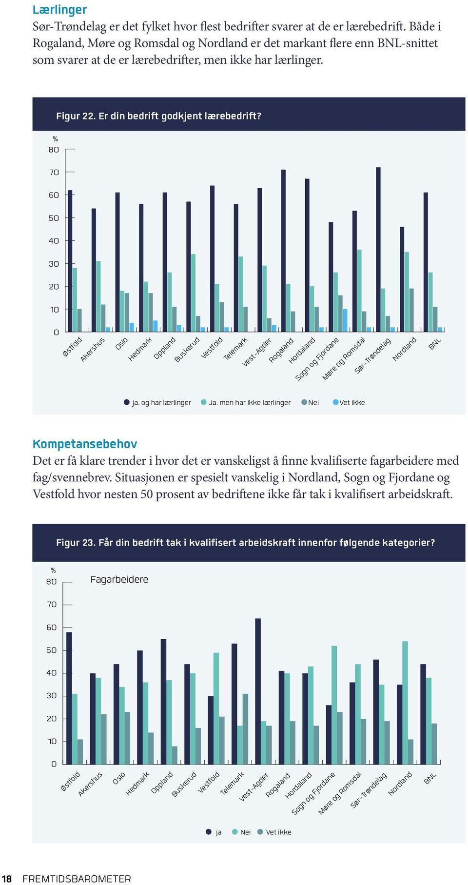 8 7 6 5 4 3 2 Østfold Akershus Oslo Hedmark Oppland Buskerud Vestfold Figur 22. Er din bedrift godkjent lærebedrift?