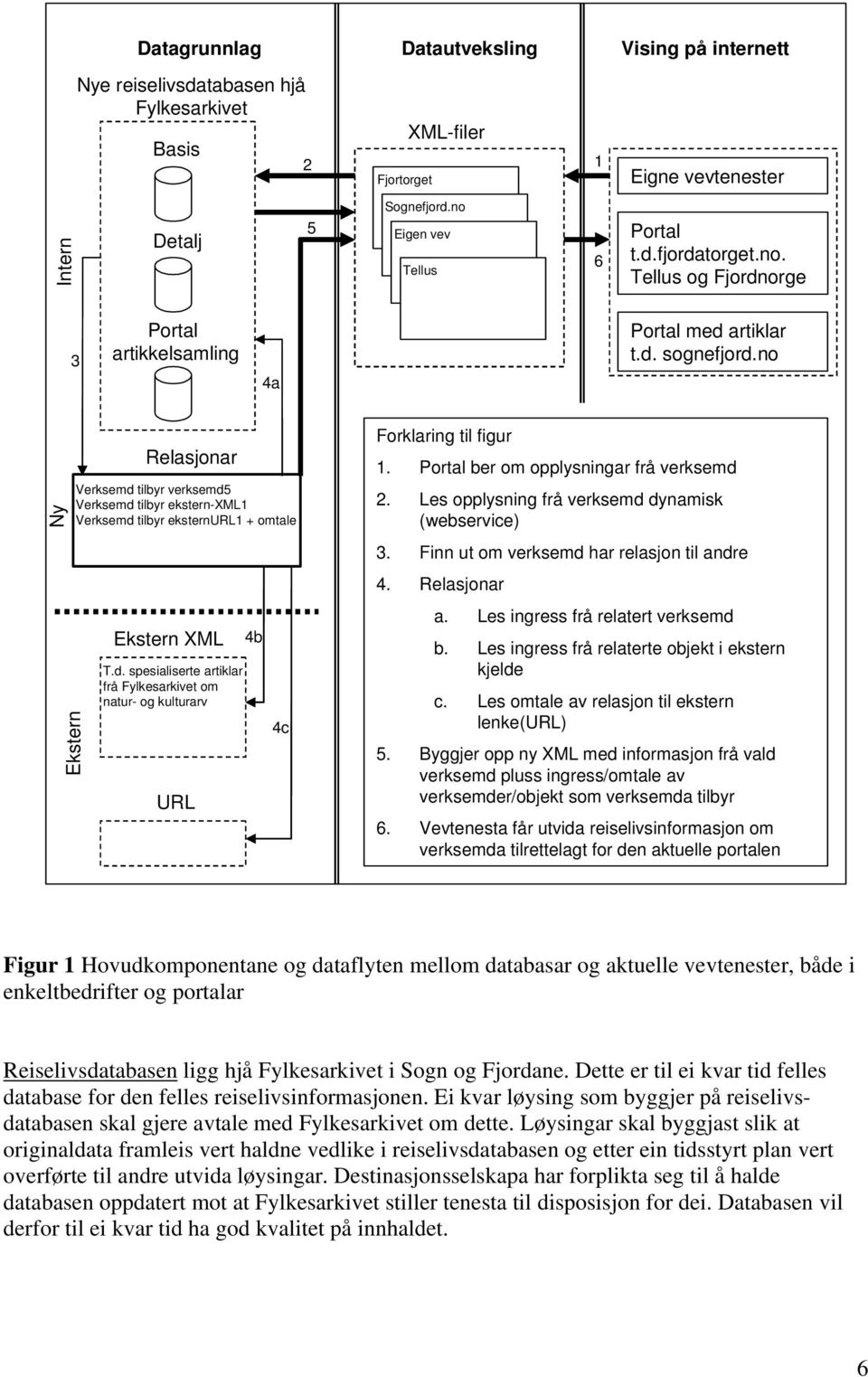 no Ny Ekstern Relasjonar Verksemd tilbyr verksemd5 Verksemd tilbyr ekstern-xml1 Verksemd tilbyr eksternurl1 + omtale Ekstern XML T.d. spesialiserte artiklar frå Fylkesarkivet om natur- og kulturarv URL 4b 4c Forklaring til figur 1.