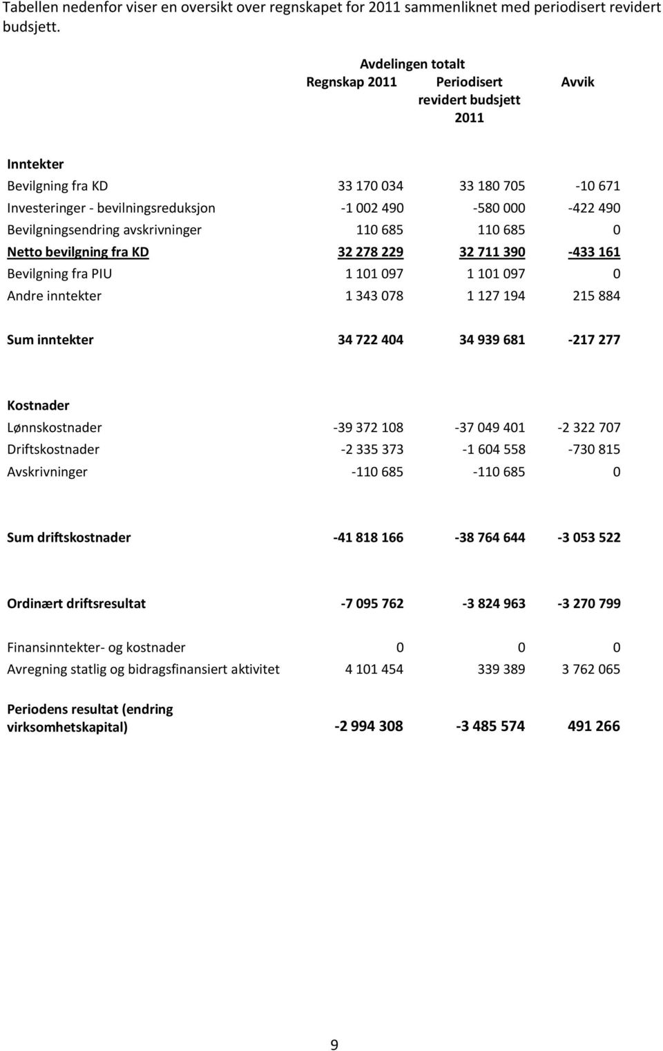 Bevilgningsendring avskrivninger 110 685 110 685 0 Netto bevilgning fra KD 32 278 229 32 711 390-433 161 Bevilgning fra PIU 1 101 097 1 101 097 0 Andre inntekter 1 343 078 1 127 194 215 884 Sum