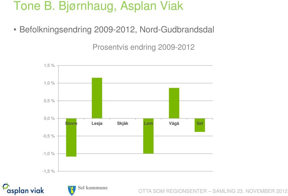 2009-2012, Nord-Gudbrandsdal Prosentvis