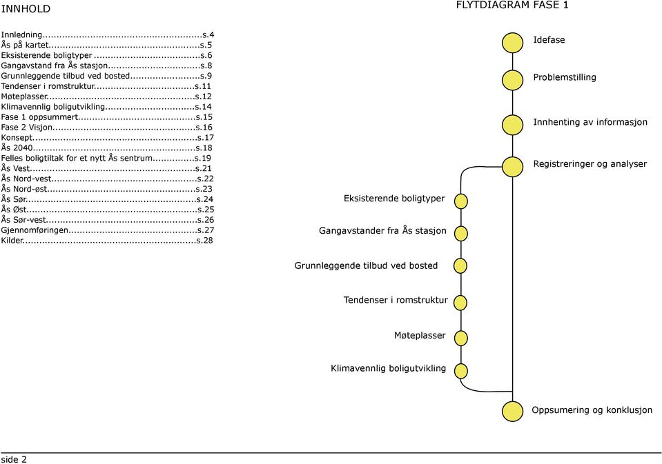 ..s.22 Ås Nord-øst...s.23 Ås Sør...s.24 Ås Øst...s.25 Ås Sør-vest...s.26 Gjennomføringen...s.27 Kilder...s.28 Eksisterende boligtyper Gangavstander fra Ås stasjon Idefase Problemstilling