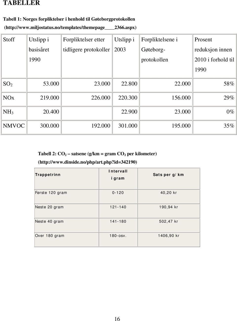 SO 2 53.000 23.000 22.800 22.000 58% NOx 219.000 226.000 220.300 156.000 29% NH 3 20.400 22.900 23.000 0% NMVOC 300.000 192.000 301.000 195.