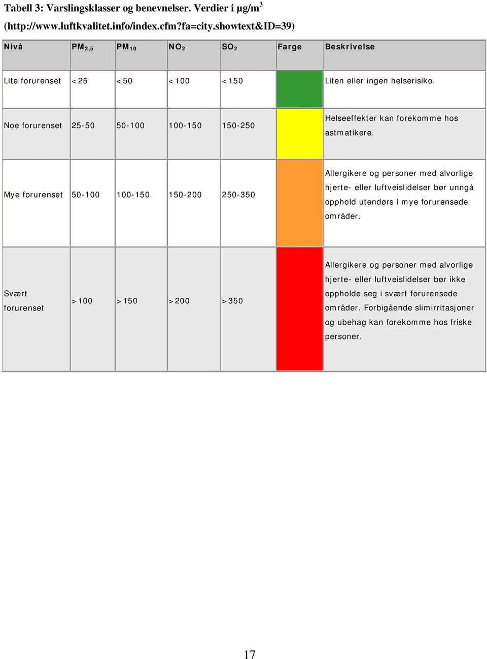 Noe forurenset 25-50 50-100 100-150 150-250 Helseeffekter kan forekomme hos astmatikere.