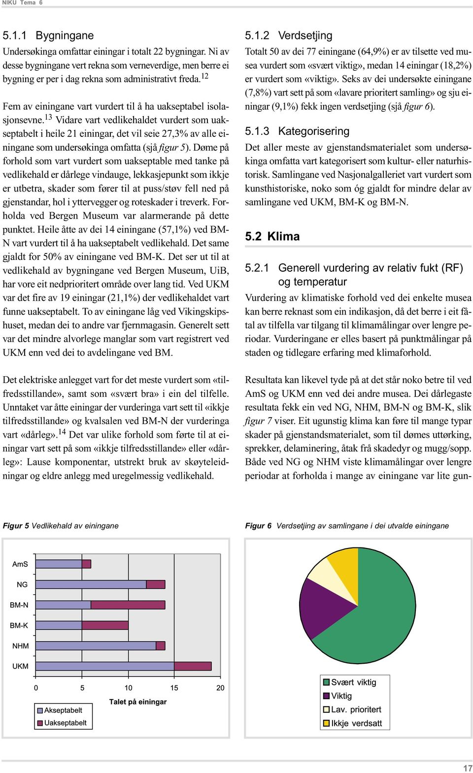 13 Vidare vart vedlikehaldet vurdert som uakseptabelt i heile 21 einingar, det vil seie 27,3% av alle einingane som undersøkinga omfatta (sjå figur 5).