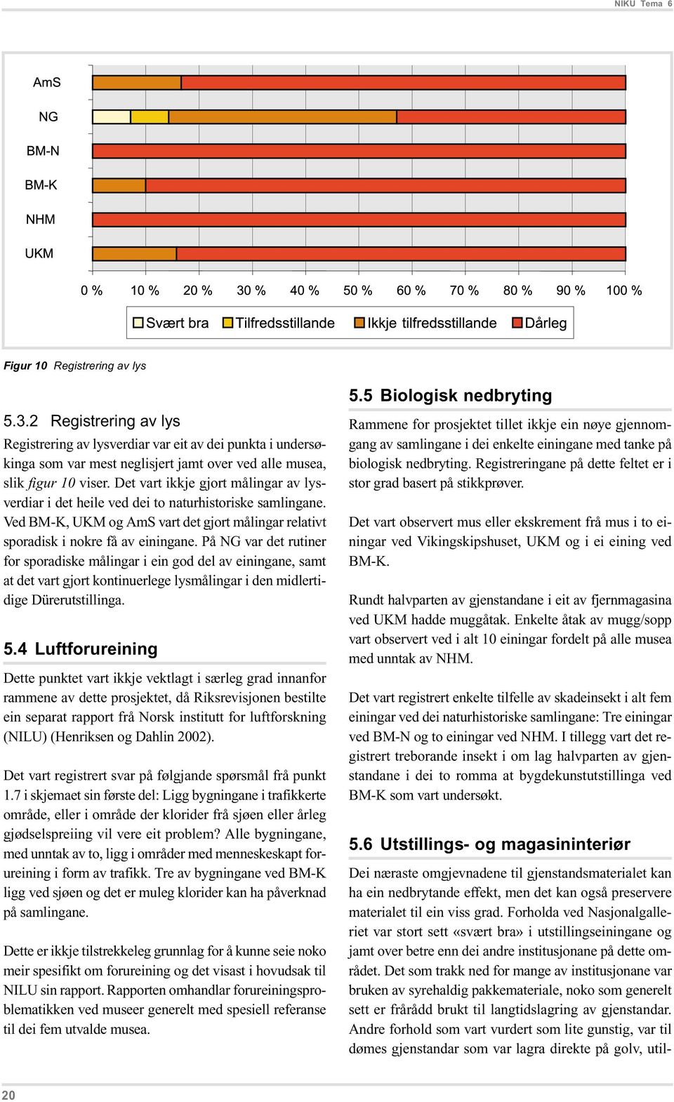 På NG var det rutiner for sporadiske målingar i ein god del av einingane, samt at det vart gjort kontinuerlege lysmålingar i den midlertidige Dürerutstillinga. 5.