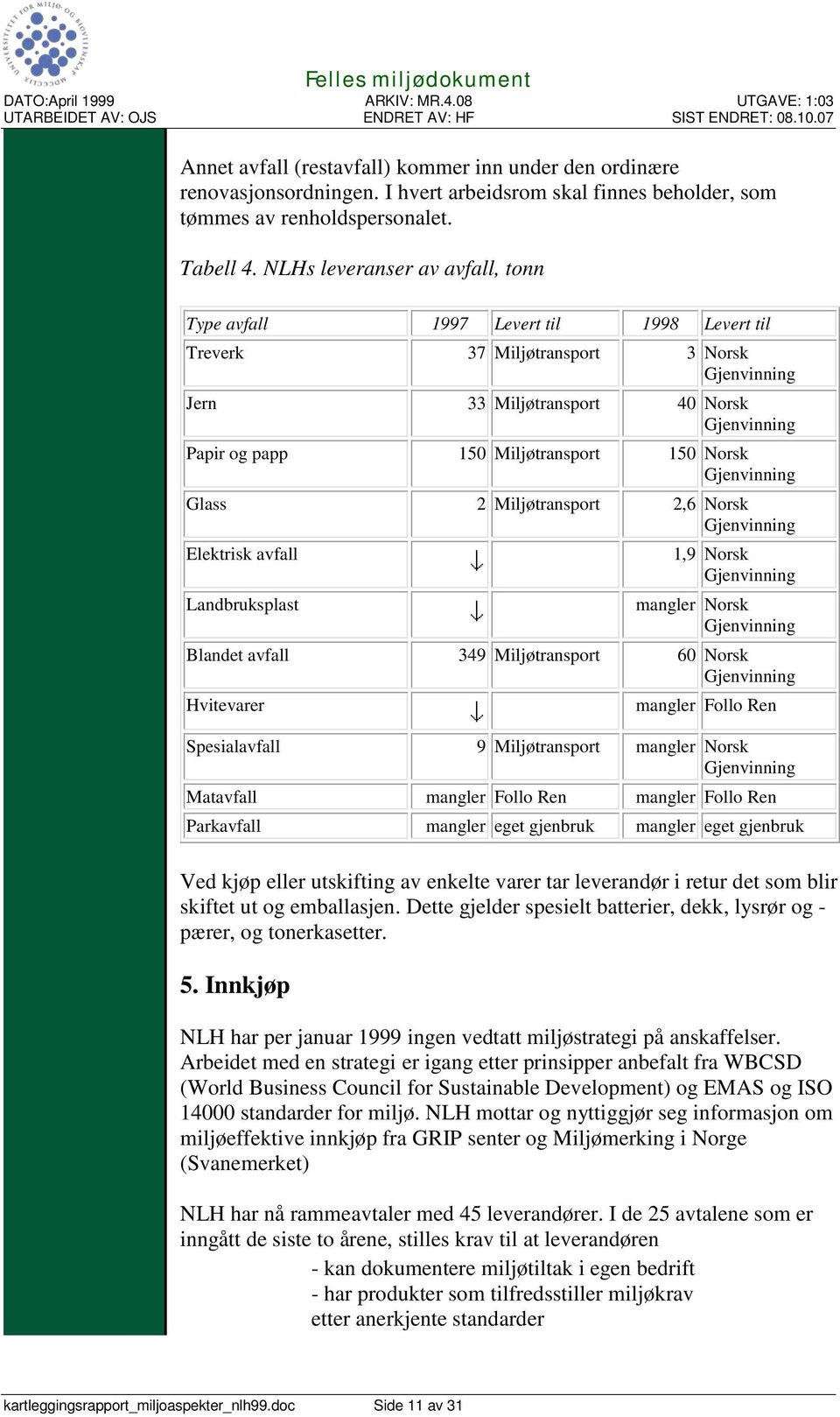 150 Norsk Gjenvinning Glass 2 Miljøtransport 2,6 Norsk Gjenvinning Elektrisk avfall 1,9 Norsk Gjenvinning Landbruksplast mangler Norsk Gjenvinning Blandet avfall 349 Miljøtransport 60 Norsk