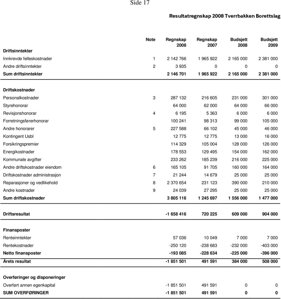 000 6 000 Forretningsførerhonorar 100 241 98 313 99 000 105 000 Andre honorarer 5 227 588 66 102 45 000 46 000 Kontingent Usbl 12 775 12 775 13 000 16 000 Forsikringspremier 114 329 105 004 128 000